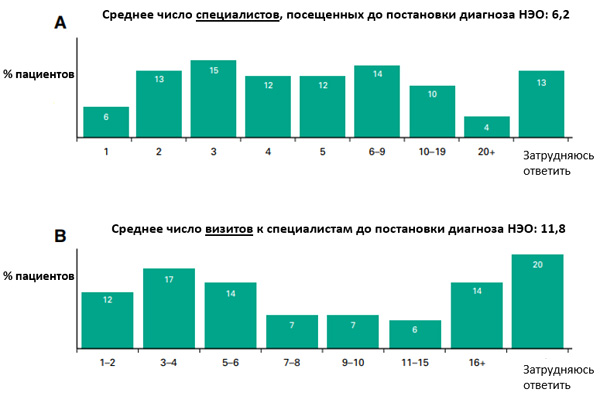 Среднее число посещенных специалистов здравоохранения и визитов к специалистам, выполненных пациентами, согласно опросу до постановки диагноза НЭО