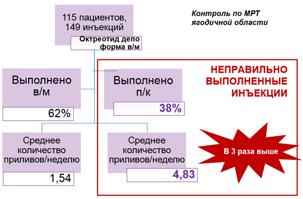 Правильность выполнения инъекций влияет на выраженность симптоматики