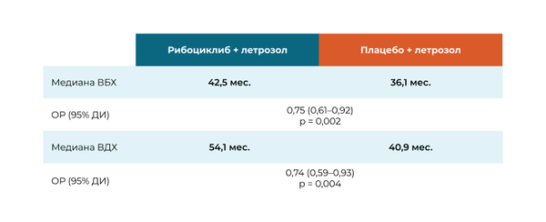 У пациентов с метастатическим заболеванием de novo или поздним рецидивом лечение рибоциклибом и летрозолом в 1 линии увеличивало выживаемость без химиотерапии (ВБХ)* и время до химиотерапии (ВДХ)** по сравнению с только летрозолом