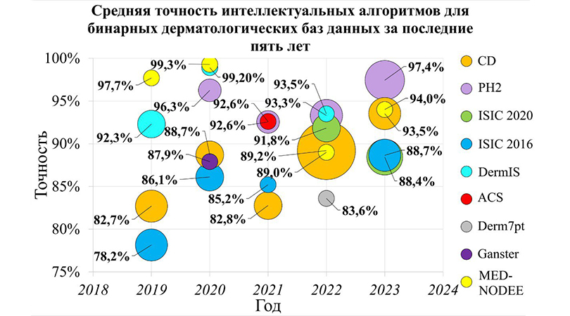 ИИ за последние 10 лет стал на 9% точнее выявлять рак кожи