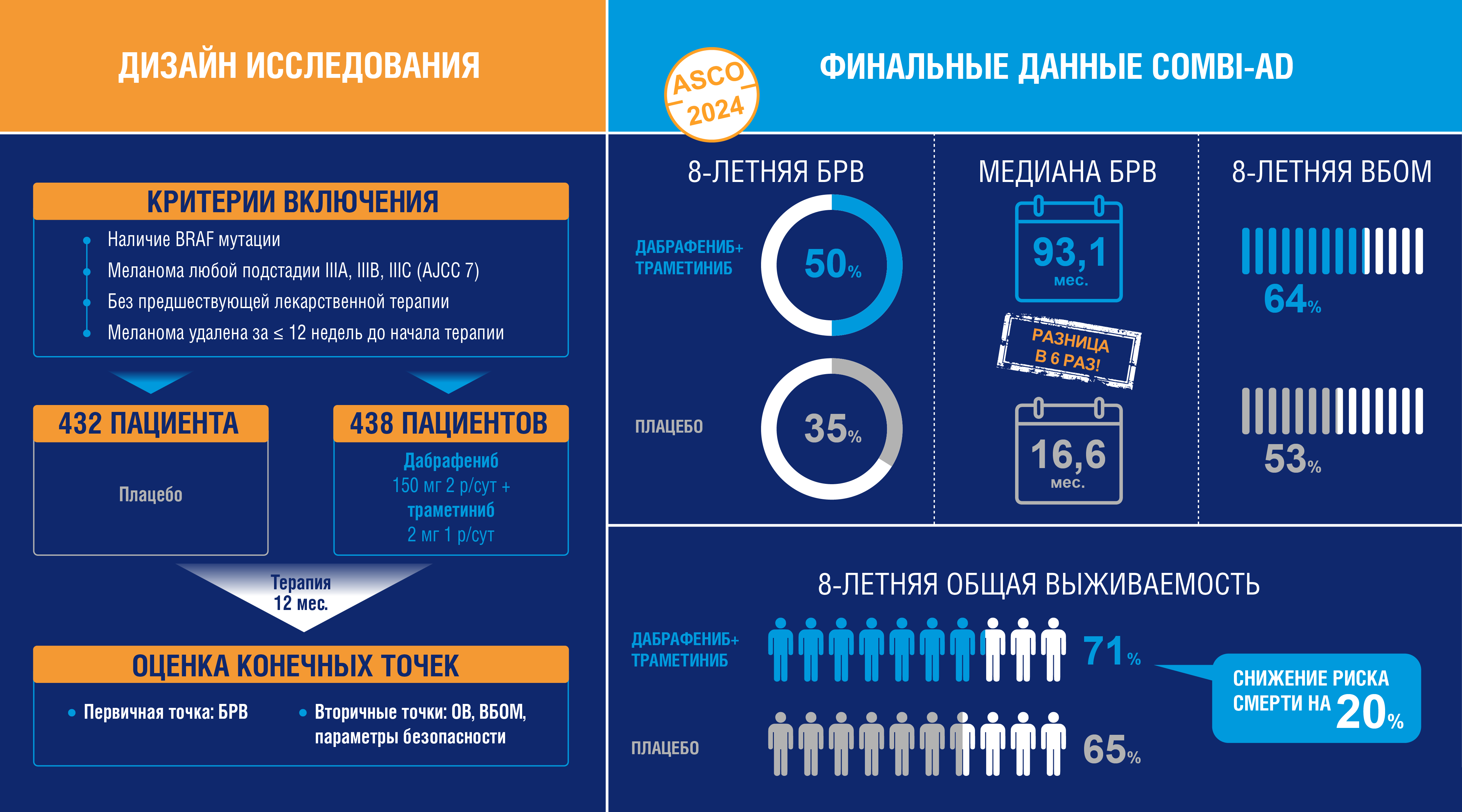 Что нового в лечении меланомы было на ASCO-2024? Финальные результаты исследования COMBI-AD